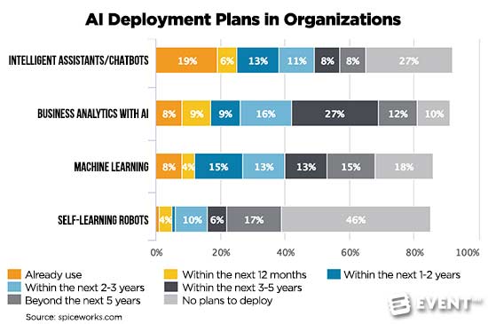 ai in events deployment organizations