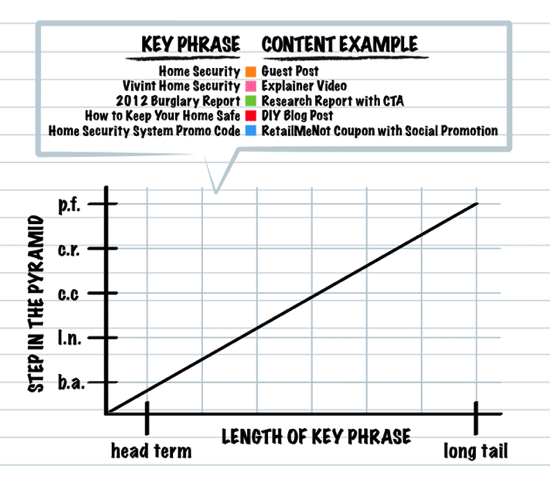 Reconciling content marketing strategy and objectives