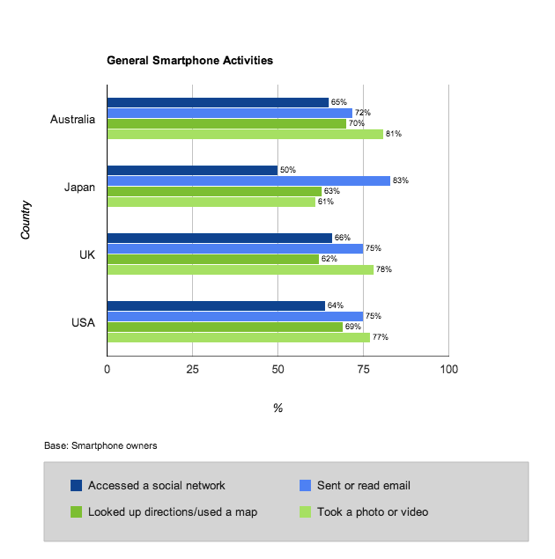 Smartphone activities