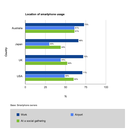 Smartphone location usage