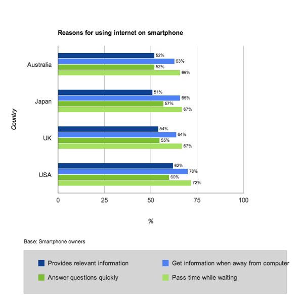 Why we use smartphones