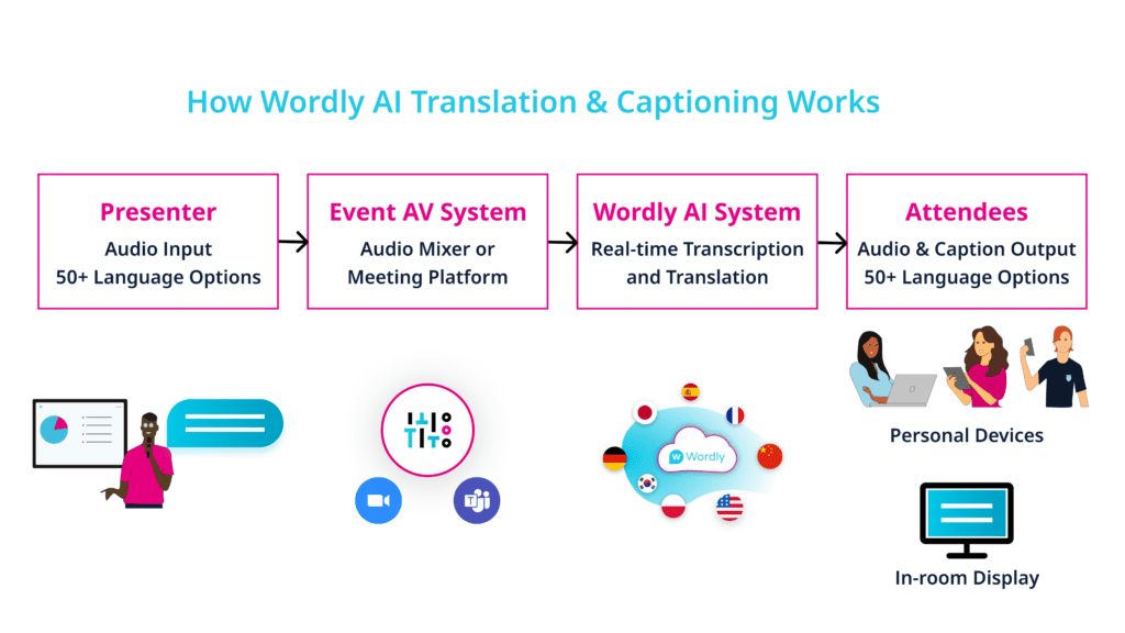 A four-part diagram outlining the steps involved in each stage of Wordly's translation system. The text reads as follows:
Presenter - Audio Input, 50+ languages
Event AV System - Audio Mixer or Meeting Platform
Wordly AI System - Real-time Transcription and Translation
Attendees - Audio & Caption Output, 50+ Language Options

Below are icons for personal devices (laptop, tablet, phone) and an in-room display (a large screen).
